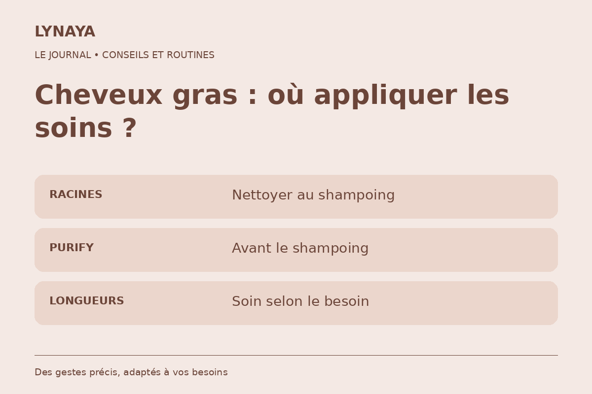 LYNAYA — Cheveux gras : où appliquer les soins ?. RACINES : Nettoyer au shampoing ; PURIFY : Avant le shampoing ; LONGUEURS : Soin selon le besoin.